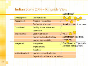 2004 - The current scenario