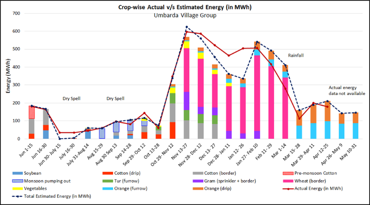 Fortnightly model output and energy consumption data with cropwise split