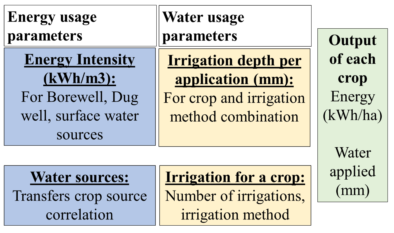 Methodology to quantify crop, irrigation water, and energy linkages