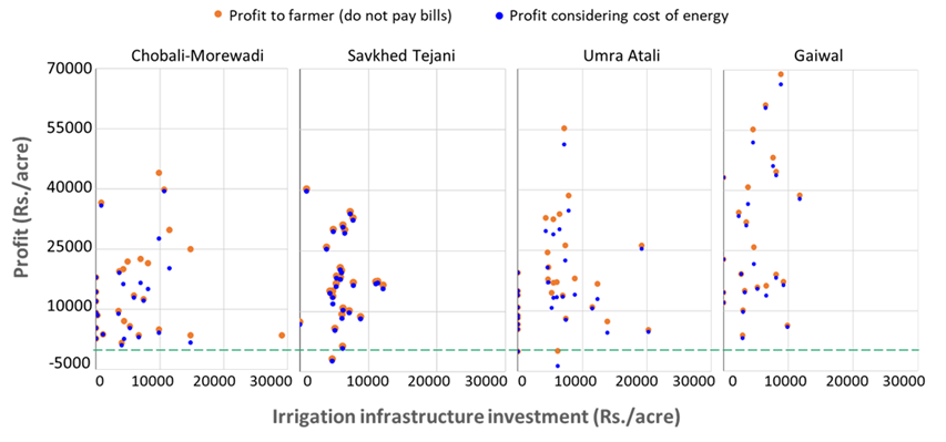 Irrigation investment analysis across different cropping patterns