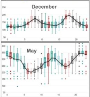Residential electricity demand analysis