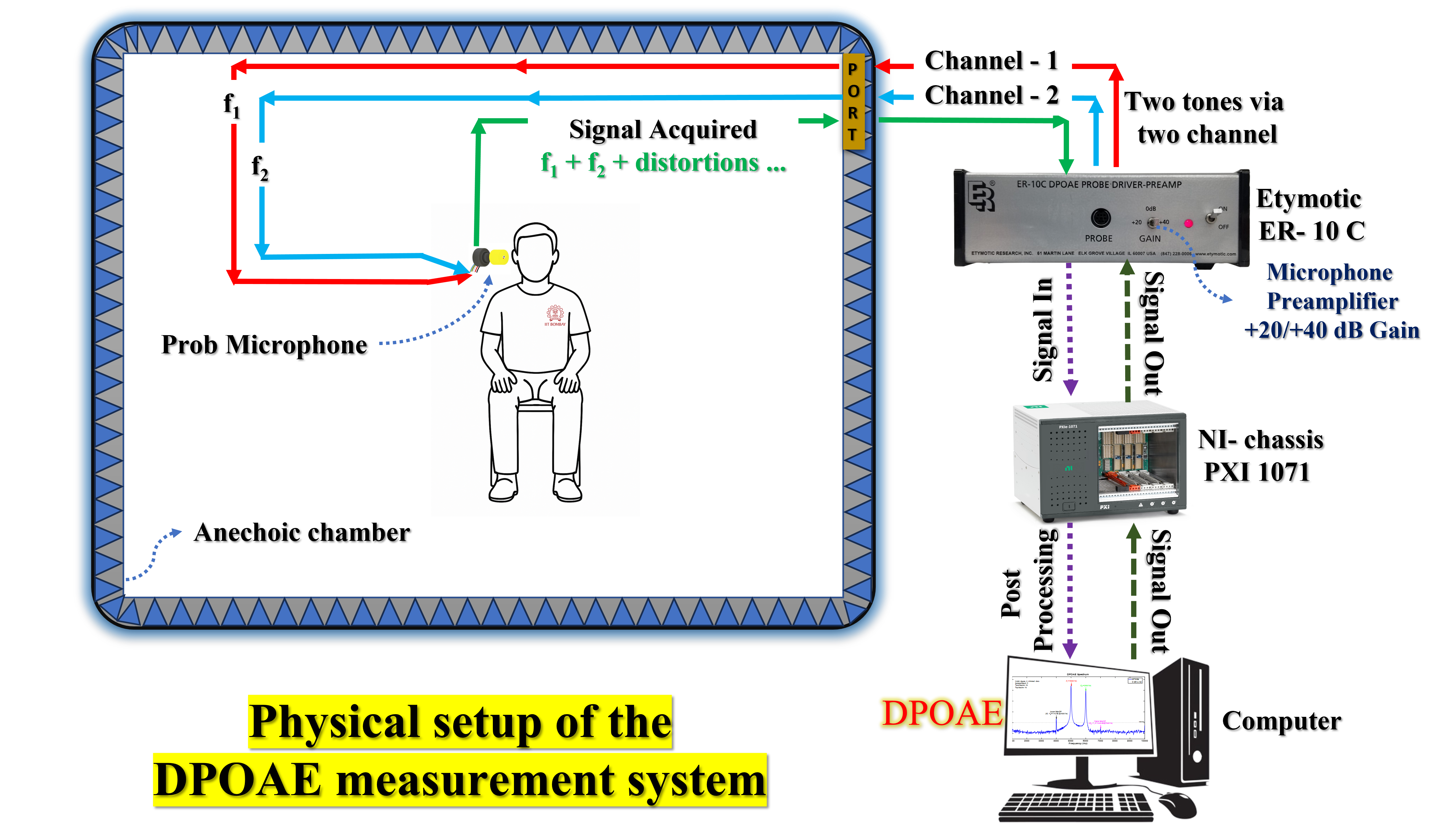 DPOAE measurement project
