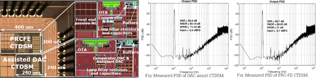 300 mV ADAC and PRC-FE based &Delta &Sigma Modulator